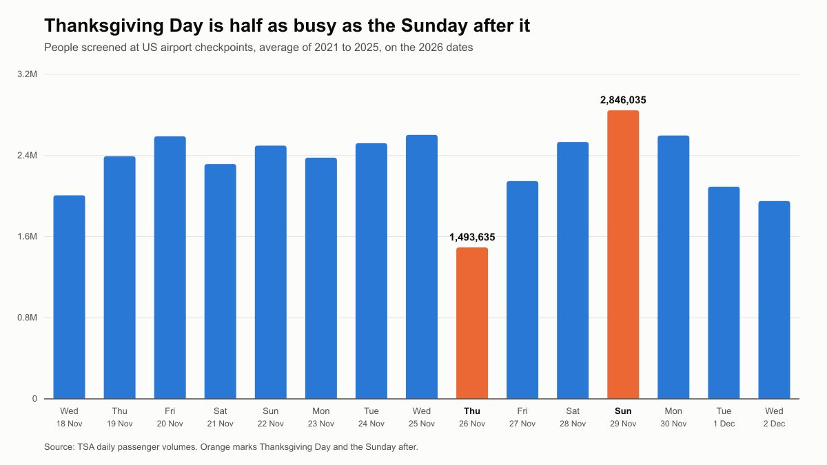 Bar chart of daily TSA screening volumes across the Thanksgiving fortnight, showing Thanksgiving Day at 1,493,635 and the Sunday after at 2,846,035