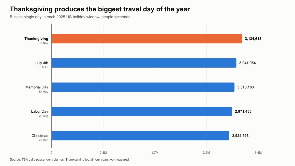 Ranked bar chart of the busiest single day in each 2025 US holiday window, with Thanksgiving highest at 3,134,613 people screened