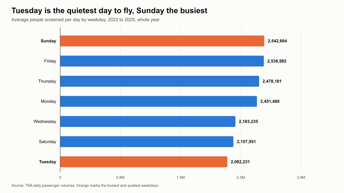 Ranked bar chart of average daily TSA screening volume by weekday, with Sunday highest at 2,542,664 and Tuesday lowest at 2,082,231