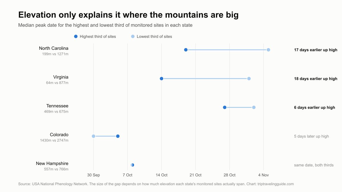 Dumbbell chart comparing median peak dates for the highest and lowest third of monitored sites in five states
