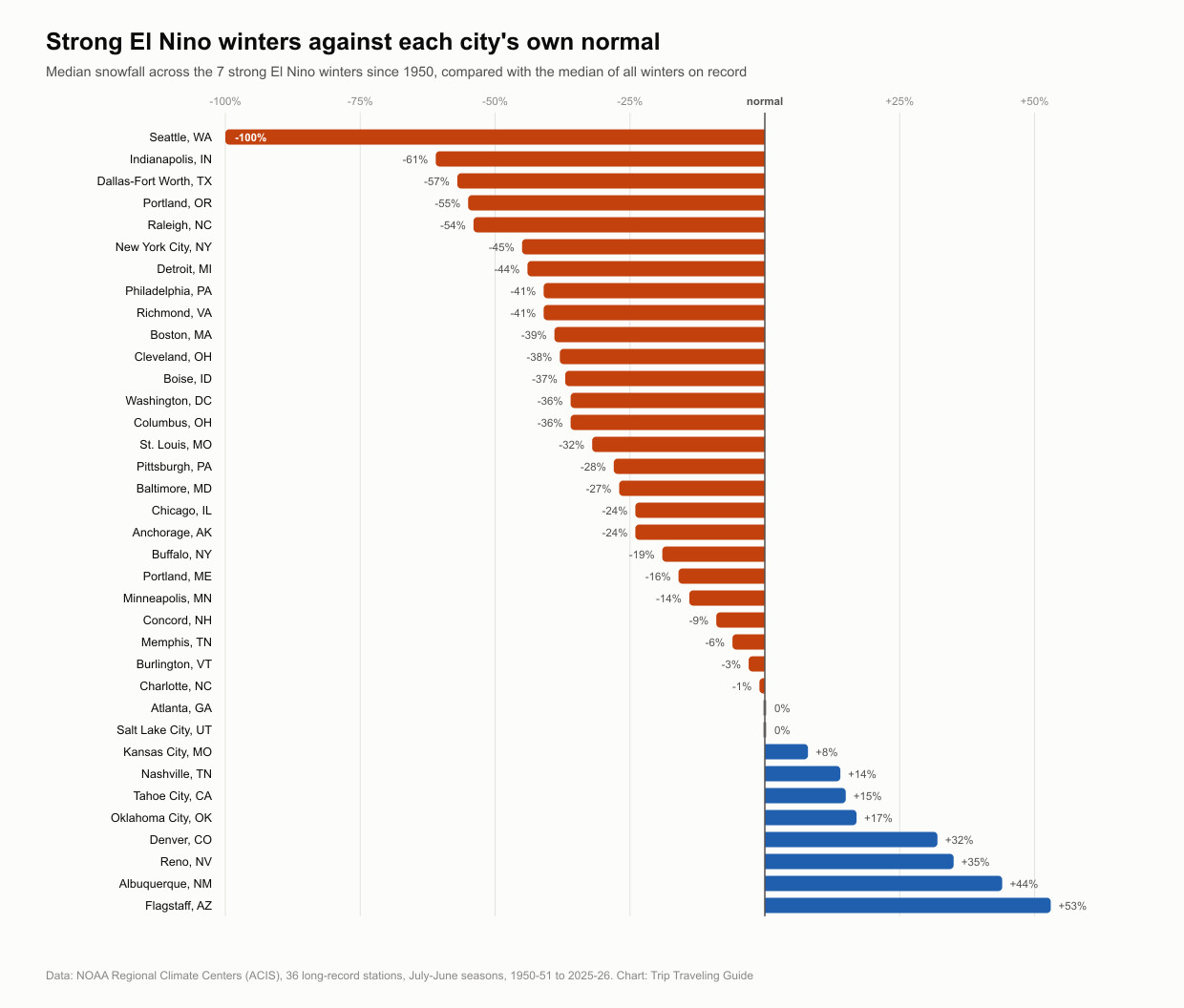 Horizontal bar chart of 36 US cities showing median snowfall in strong El Nino winters compared with each city's own normal, with eastern cities below normal and southwestern cities above
