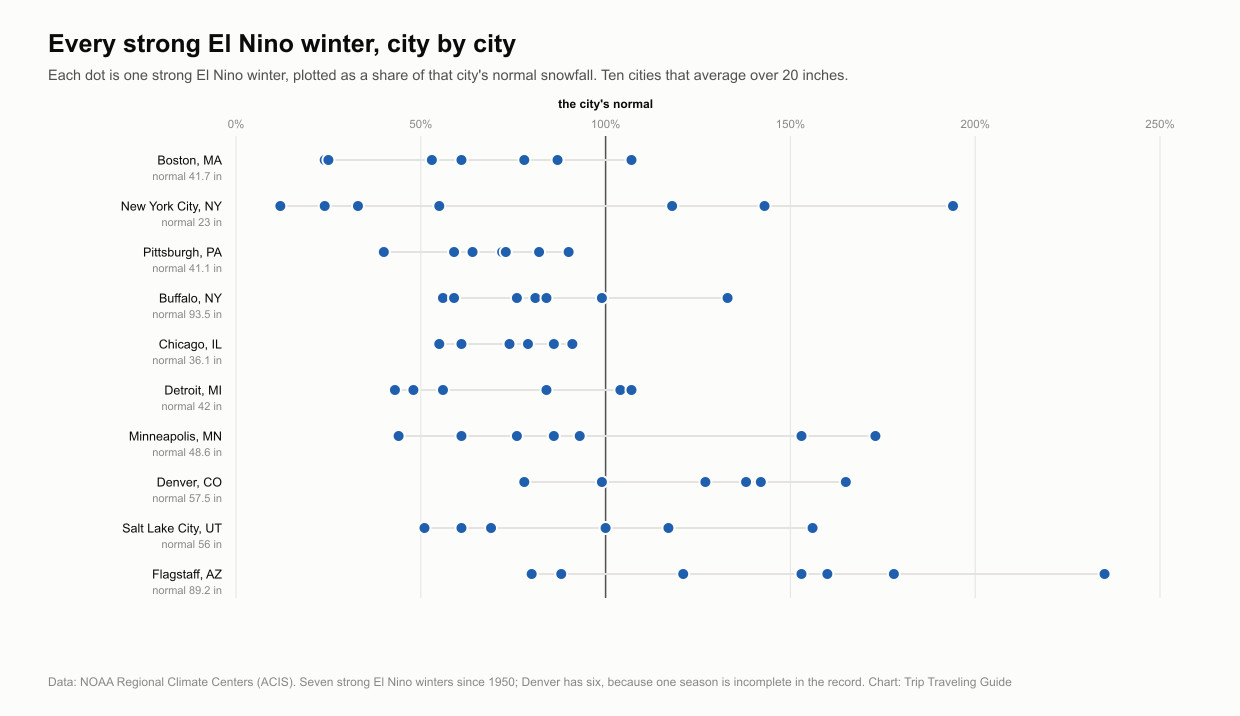 Dot chart showing each strong El Nino winter for ten US cities as a percentage of that city's normal snowfall, with wide scatter in every row